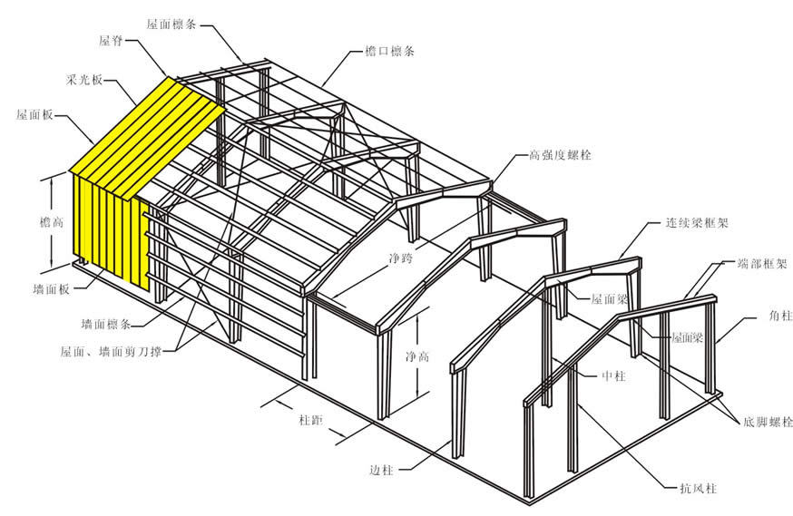 【钢结构】基本介绍